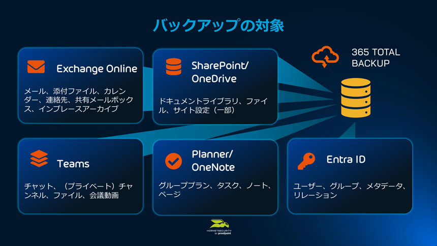 「365 Total Backup」のバックアップ対象