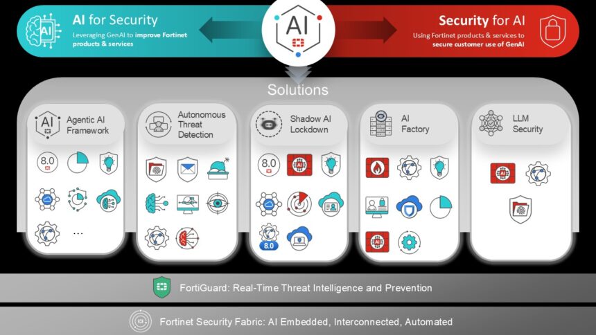 Infographic banner: AI for Security and Security for AI with a central AI badge and five solutions cards (Agentic AI Framework, Autonomous Threat Detection, Shadow AI Lockdown, AI Factory, LLM Security).