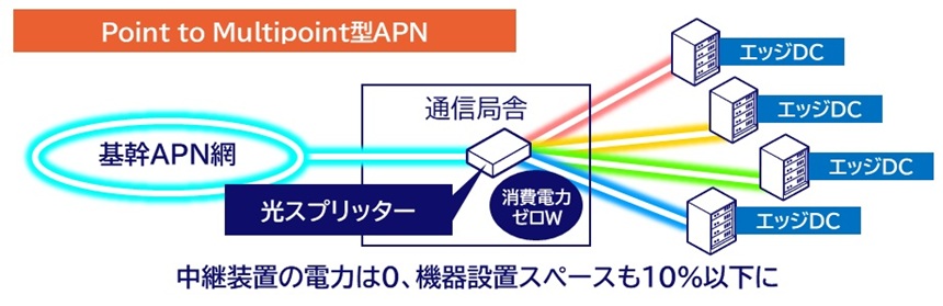 Point-to-Multipoint型APNの概要