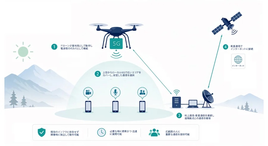 ドローン×ローカル5G×衛星通信による新たな通信システム