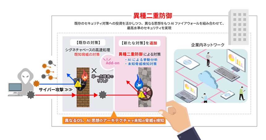 「異種二重防御」モデルのイメージ