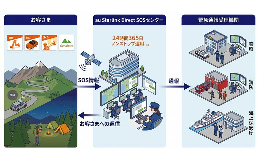 KDDI、圏外から通報可能になる「au Starlink Direct SOSセンター」運用開始