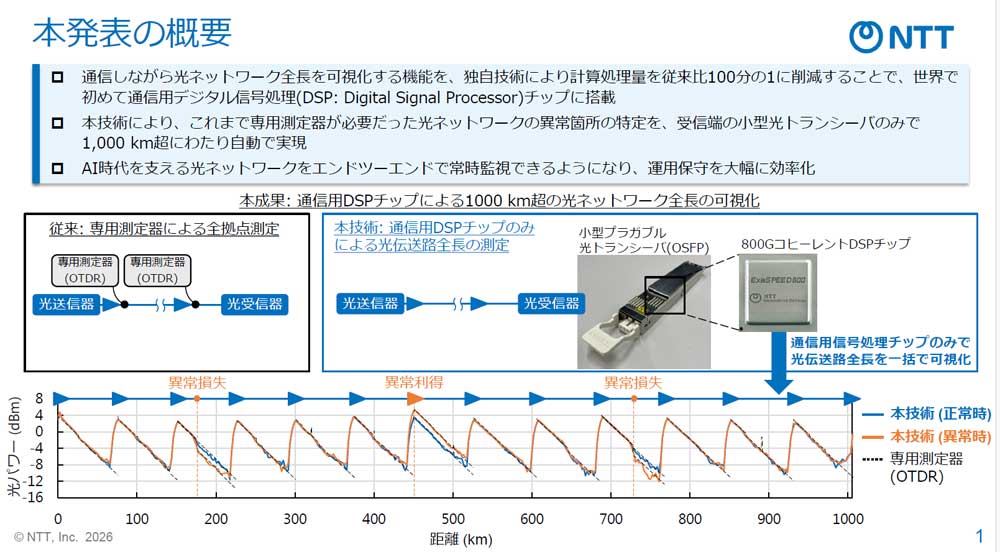 世界で初めて通信用DSPに光ネットワーク全長を可視化する機能を搭載。これにより受信端の光トランシーバーのみで、光ネットワークの異常箇所の特定を可能にした