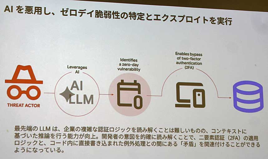 Threat actor uses AI LLM to identify a zero-day vulnerability and bypass two-factor authentication, risking data breach (data storage icon at end).