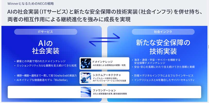 NECの戦略