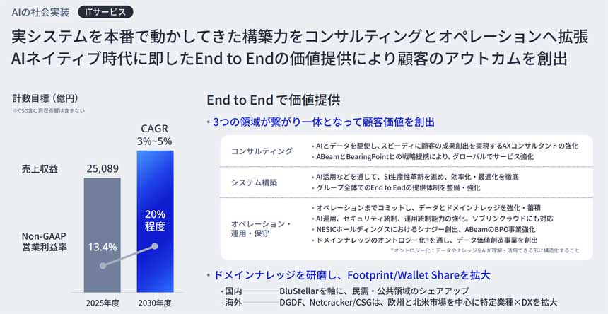 ITサービスの中期経営計画