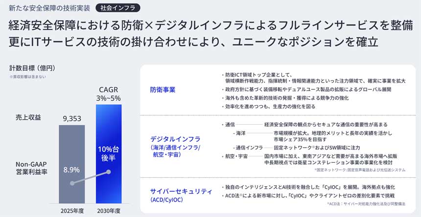 社会インフラの中期経営計画