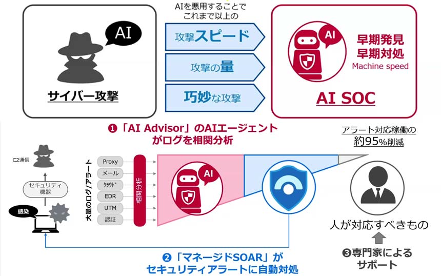 Cyberattack defense infographic with a hacker silhouette on the left and an AI-powered SOC on the right, connected by a security workflow showing AI Advisor and SOAR steps.