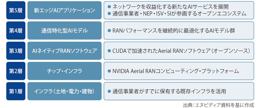 図表1　AI-RAN を大規模展開するための5 層モデル