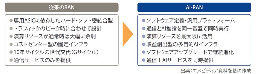 図表2　従来のRANとAI-RAN の比較