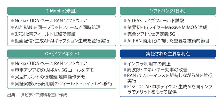 図表3　通信事業者とのAI-RAN 実証実験