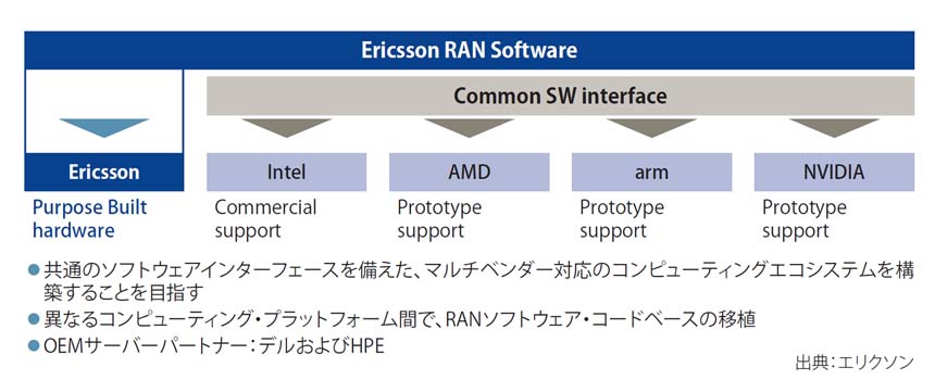 図表4　ポータブルRANソフトウェアにより、演算ダイバーシティを実現