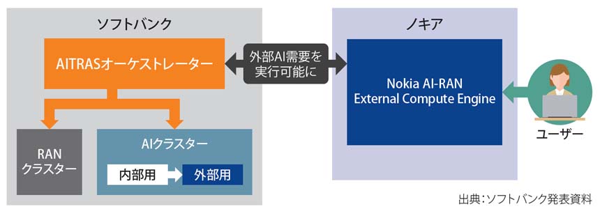 図表5 AITRAS オーケストレーターによる外部のAIワークロードへの対応
