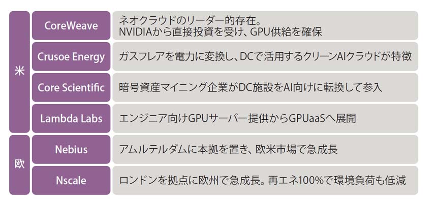 図表1　主要なネオクラウド事業者
