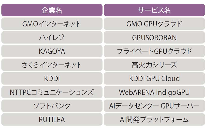 図表2　日本の主なGPU クラウド