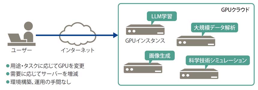 図表3　GPU クラウドの利用イメージと主なメリット
