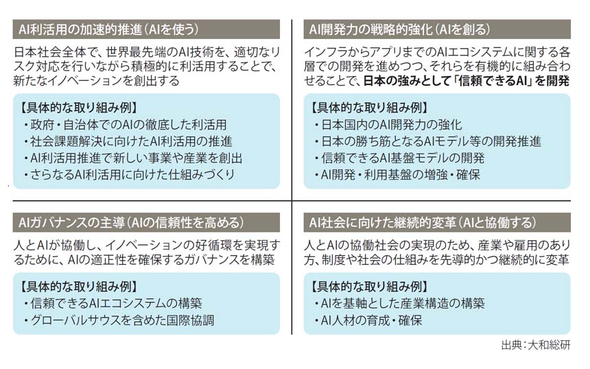 図表3　AI 基本計画（骨子）の4つの基本方針
