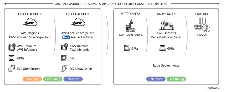 図表1　AWS のインフラストラクチャソリューション
