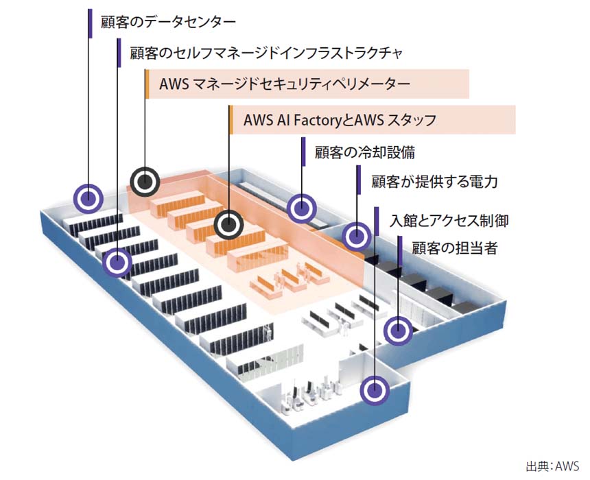 図表4　顧客データセンター内におけるAWS AI Factoryの構成