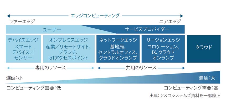 図表1　エッジコンピューティングの範囲