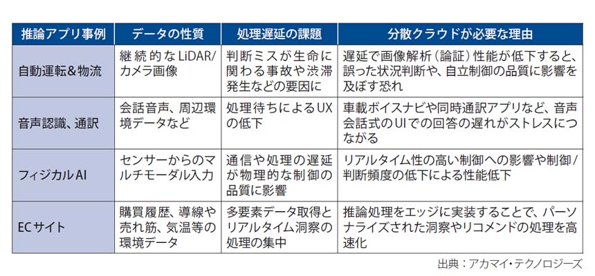 リアルタイムAI 推論アプリケーションの利用例と課題