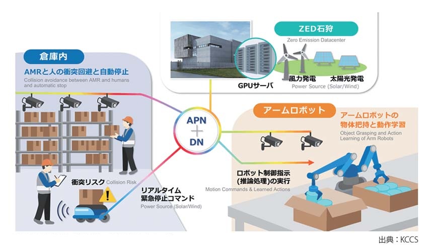 NTTとKCCSが実施した実証のイメージ