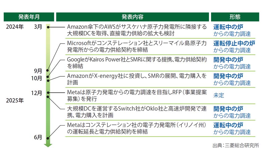 図表 データセンター事業者による原子力との協業の動き