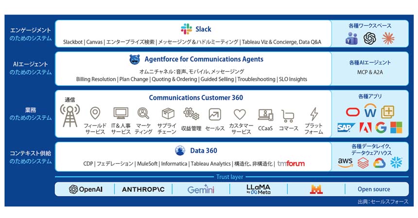 図表　セールスフォースの通信業界向けエージェンティック・エンタープライズ・アーキテクチャー