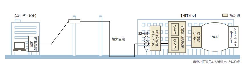 図表　「フレッツ 光25G」のネットワーク構成