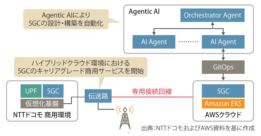 図表1　Agentic AIによる5Gコアネットワークの展開