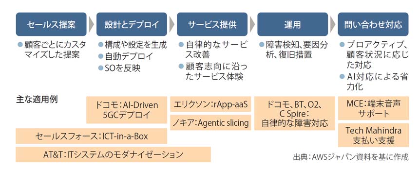 図表2 AIエージェントの導入があらゆる分野で具体化