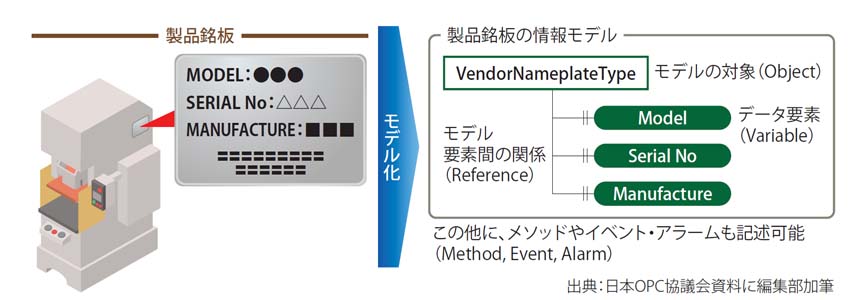 図表2　OPC UAの情報モデル