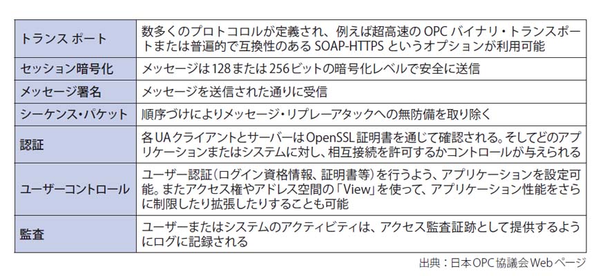 図表3　OPC UAの主なセキュリティ機能