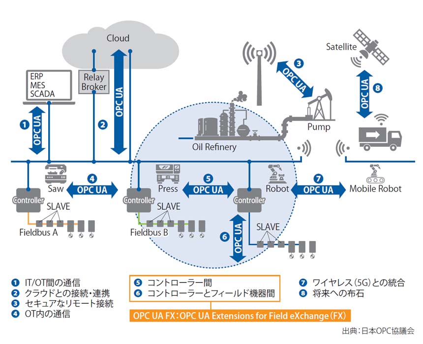図表4 OPC UAの適用範囲とOPC UA FX