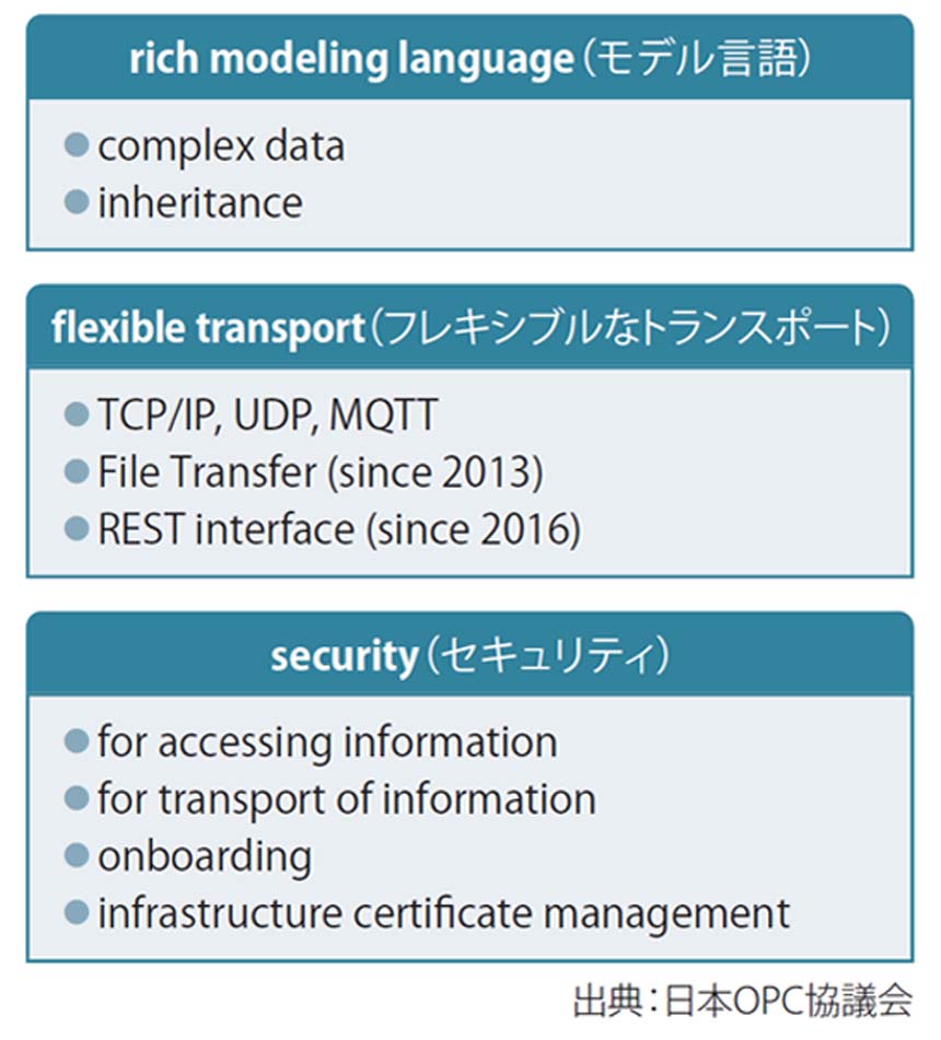 図表1 OPC UAの3 つの中核技術