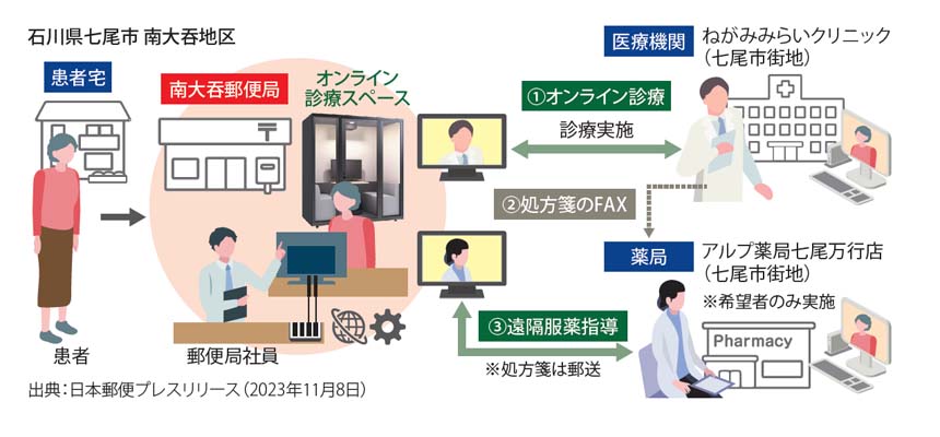 図表1　南大呑郵便局でのオンライン診療
