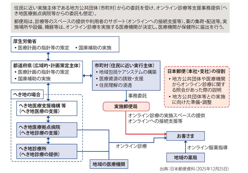 図表2　郵便局のオンライン診療の各主体の連携