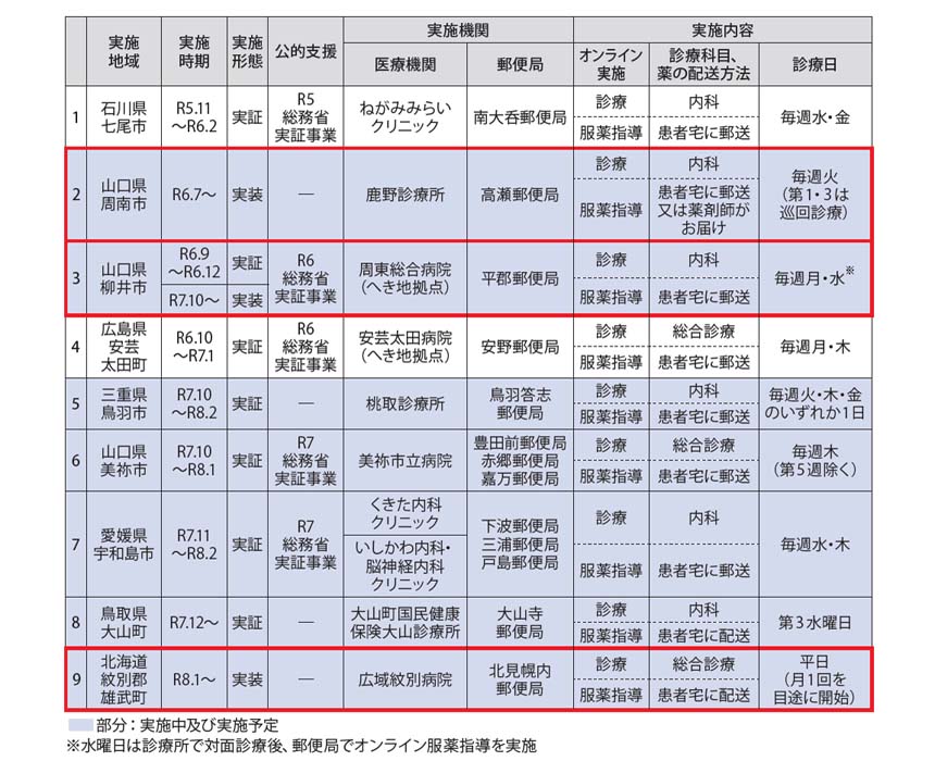 図表3　郵便局のオンライン診療・服薬指導取組一覧