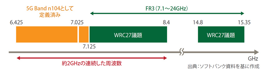 図表1　6G 候補周波数（FR1およびFR3）