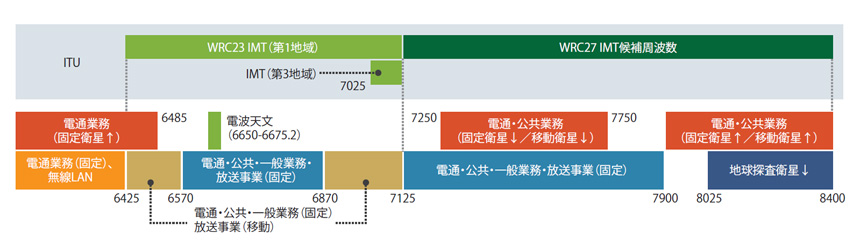 図表2　6GHz 帯、7-8GHz 帯の日本の状況