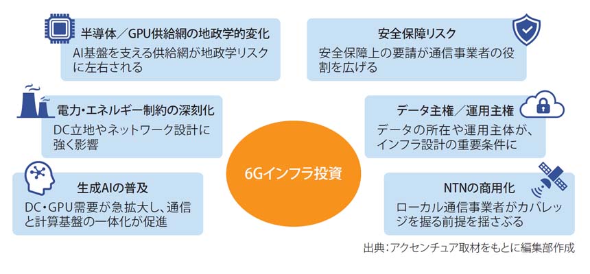 図表1　6G インフラ投資を左右する前提条件の変化