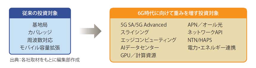 図表2　6G 時代に向けた投資対象の変化