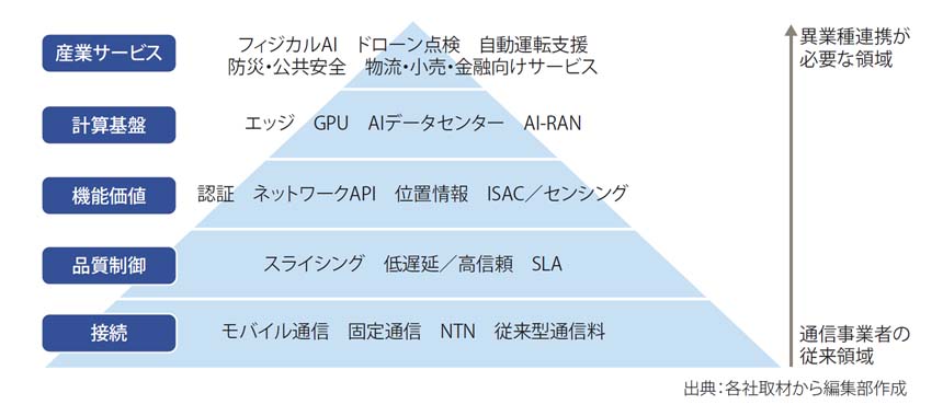 図表3　6G 投資の回収を担う価値レイヤー