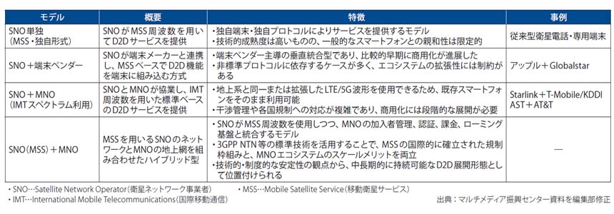 図表1　D2D（Direct-to-Device）衛星サービス実現方法のモデル