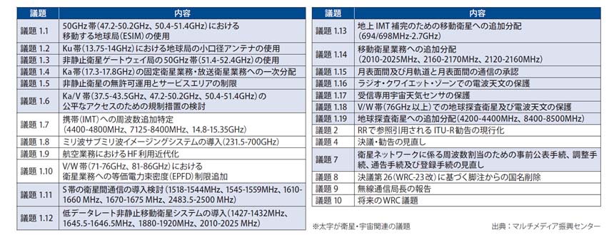 図表2　WRC-27の議題一覧