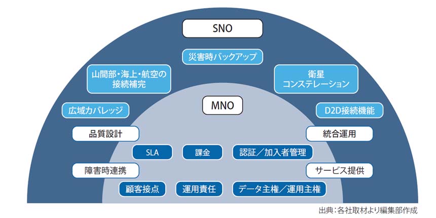 図表3　MNOとSNO の役割分担イメージ