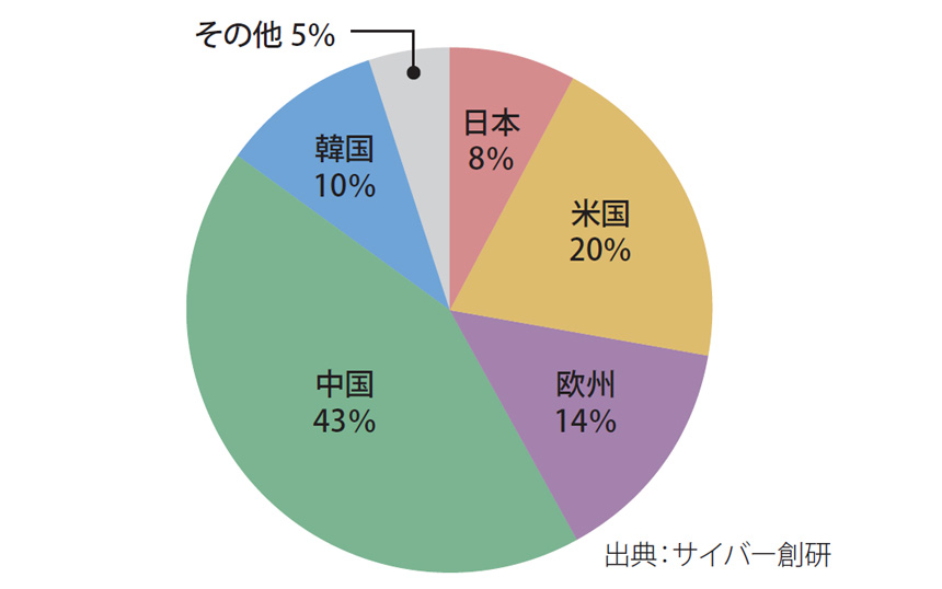 図表1　 主要国・地域別に見た 6G-NW 特許出願動向