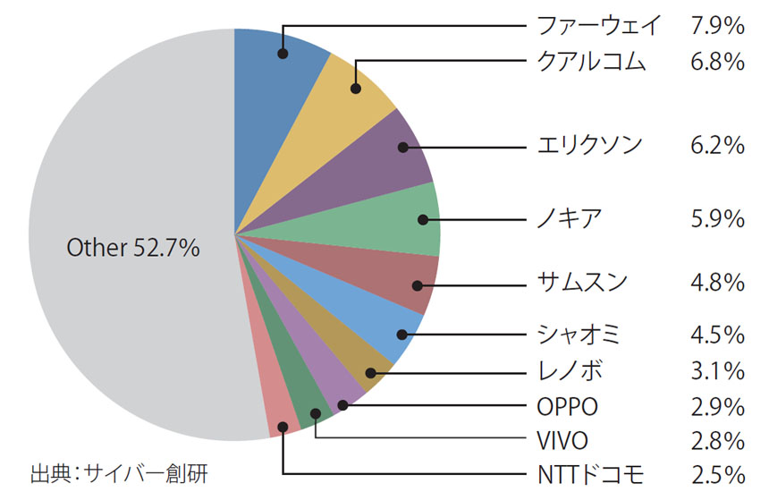 図表2　主要プレイヤーの動向①