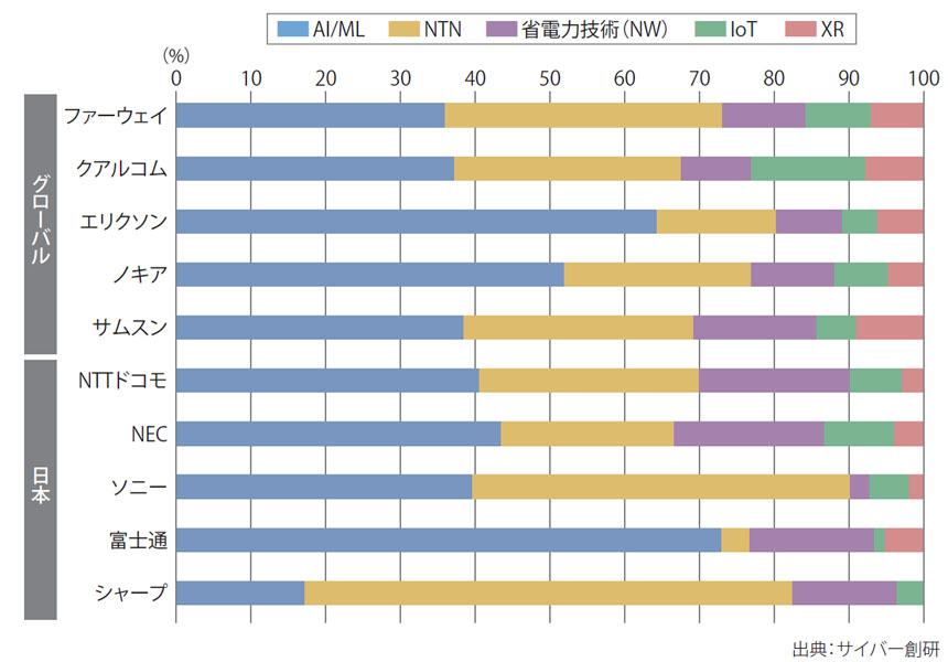 図表3　主要プレイヤーの動向②