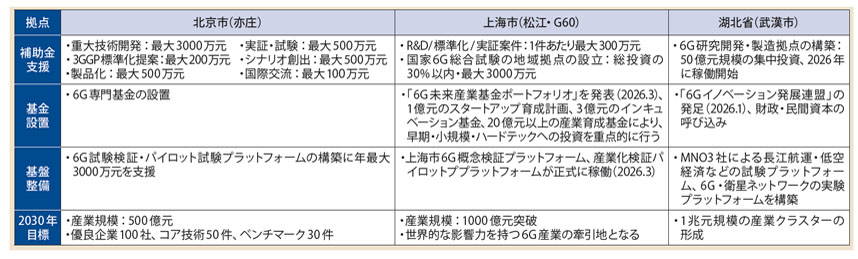 図表 中国主要ハイテク拠点の6G 投資・支援計画
